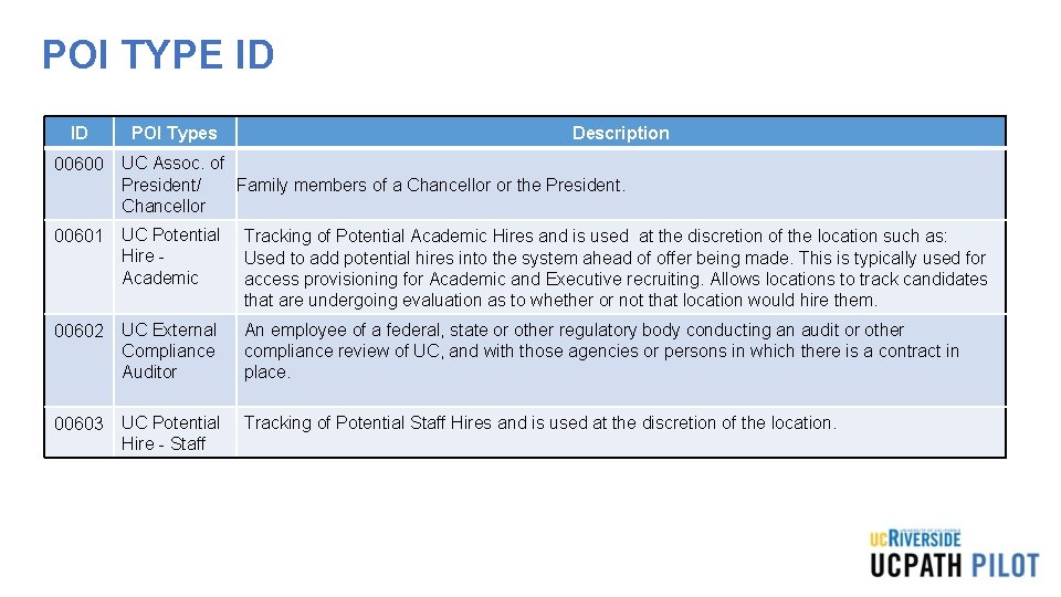 POI TYPE ID ID POI Types Description 00600 UC Assoc. of President/ Family members