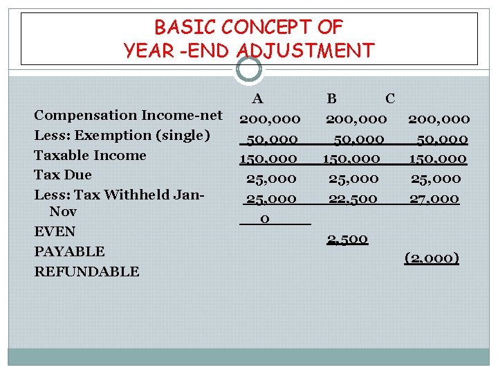 BASIC CONCEPT OF YEAR -END ADJUSTMENT Compensation Income-net Less: Exemption (single) Taxable Income Tax