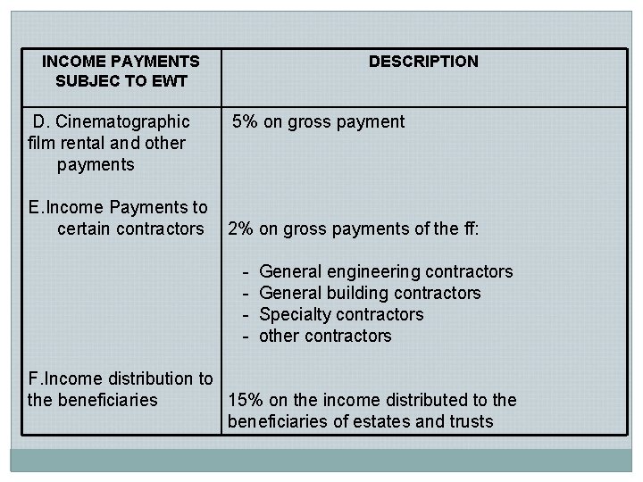INCOME PAYMENTS SUBJEC TO EWT D. Cinematographic film rental and other payments E. Income INCOME PAYMENTS SUBJEC TO EWT D. Cinematographic film rental and other payments E. Income