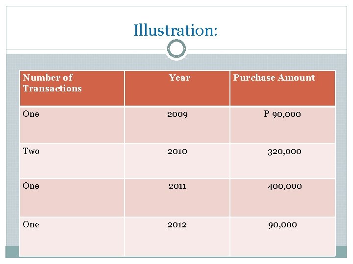 Illustration: Number of Transactions Year Purchase Amount One 2009 P 90, 000 Two 2010