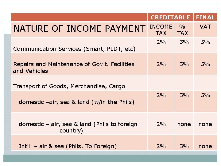 NATURE OF INCOME PAYMENT CREDITABLE FINAL INCOME % TAX VAT 2% 3% 5% domestic