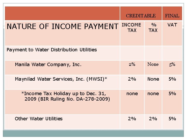 CREDITABLE NATURE OF INCOME PAYMENT FINAL INCOME TAX % TAX VAT Manila Water Company,