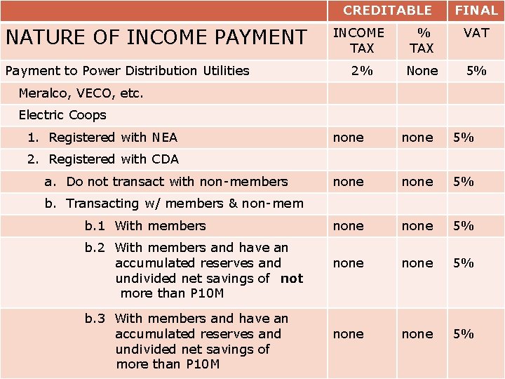 CREDITABLE NATURE OF INCOME PAYMENT Payment to Power Distribution Utilities FINAL INCOME TAX %