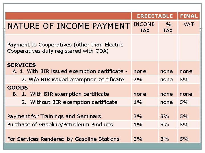 CREDITABLE NATURE OF INCOME PAYMENT INCOME TAX FINAL % TAX VAT none 2% none