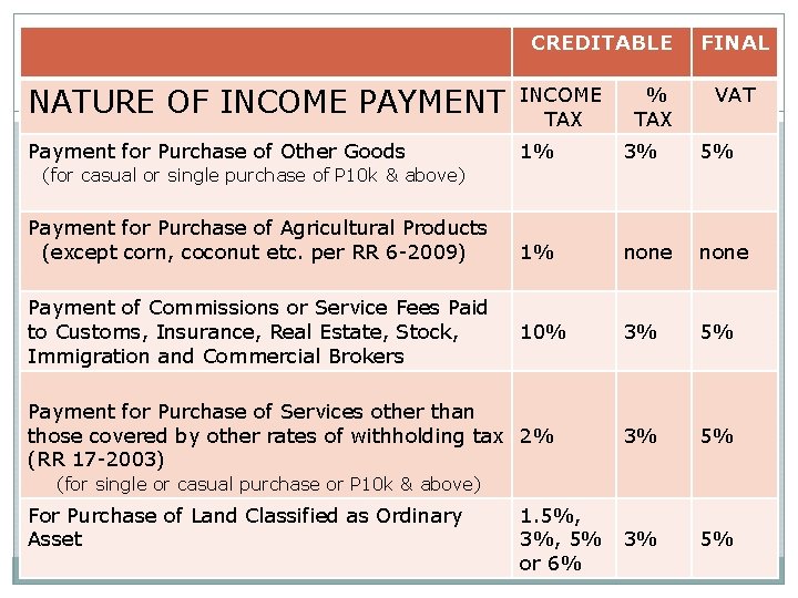 CREDITABLE FINAL NATURE OF INCOME PAYMENT INCOME TAX Payment for Purchase of Other Goods