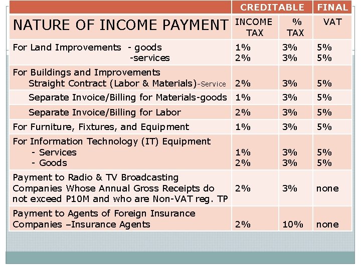 CREDITABLE FINAL NATURE OF INCOME PAYMENT INCOME TAX For Land Improvements - goods -services