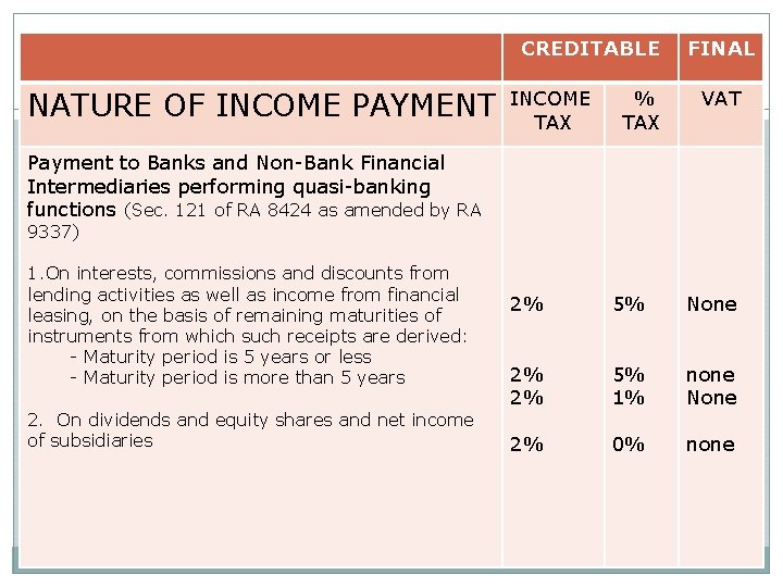CREDITABLE NATURE OF INCOME PAYMENT INCOME TAX % TAX FINAL VAT Payment to Banks CREDITABLE NATURE OF INCOME PAYMENT INCOME TAX % TAX FINAL VAT Payment to Banks