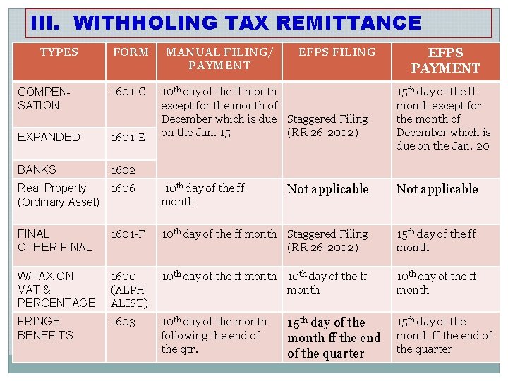 III. WITHHOLING TAX REMITTANCE TYPES FORM COMPENSATION 1601 -C EXPANDED 1601 -E BANKS 1602 III. WITHHOLING TAX REMITTANCE TYPES FORM COMPENSATION 1601 -C EXPANDED 1601 -E BANKS 1602