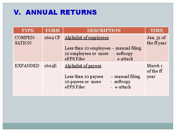 V. ANNUAL RETURNS TYPE COMPENSATION FORM 1604 CF DESCRIPTION Alphalist of employees TIME Jan. V. ANNUAL RETURNS TYPE COMPENSATION FORM 1604 CF DESCRIPTION Alphalist of employees TIME Jan.