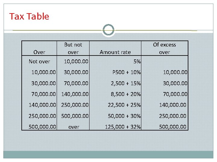 Tax Table Over Not over But not over Of excess over Amount rate 10,