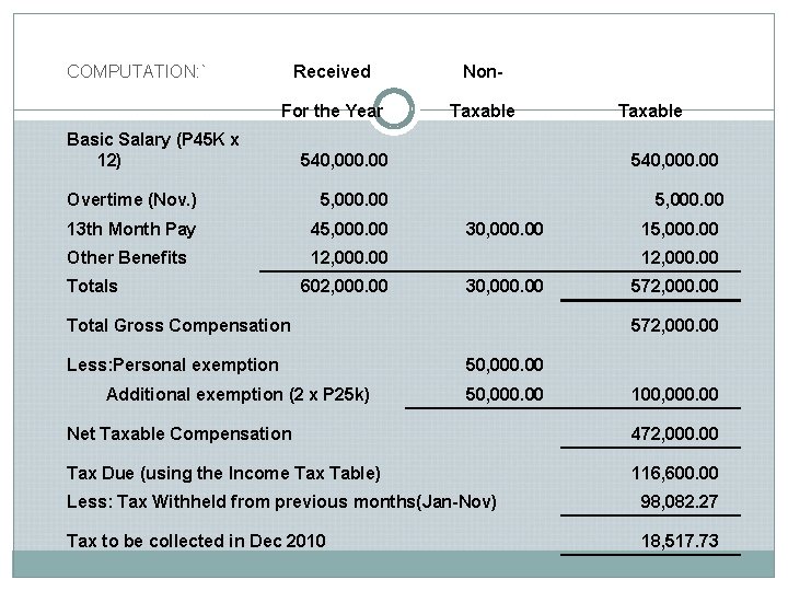 COMPUTATION: ` Received Non- For the Year Taxable Basic Salary (P 45 K x