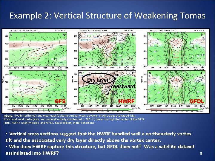 Example 2: Vertical Structure of Weakening Tomas Dry layer eastward tilt GFS HWRF GFDL Example 2: Vertical Structure of Weakening Tomas Dry layer eastward tilt GFS HWRF GFDL