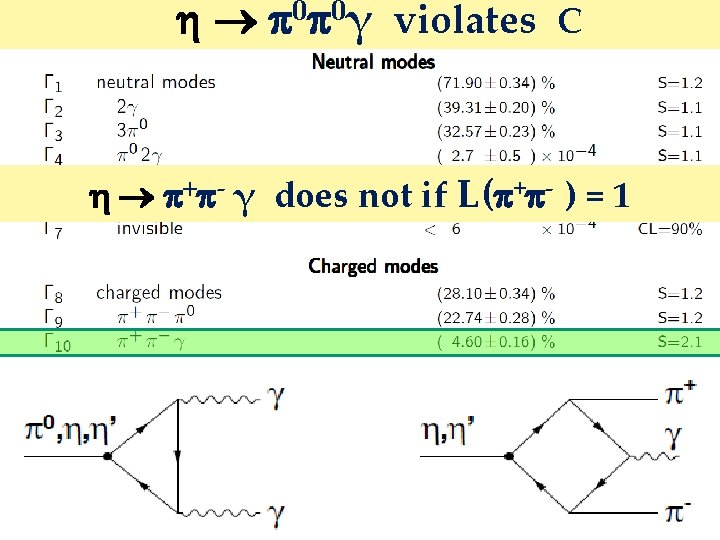 0 0γ violates C - γ does not if L( + - ) 0 0γ violates C - γ does not if L( + - )