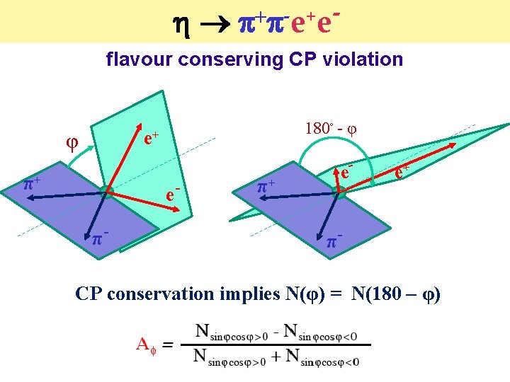 + e e flavour conserving CP violation 180ᵒ - φ e+ φ π+ + e e flavour conserving CP violation 180ᵒ - φ e+ φ π+