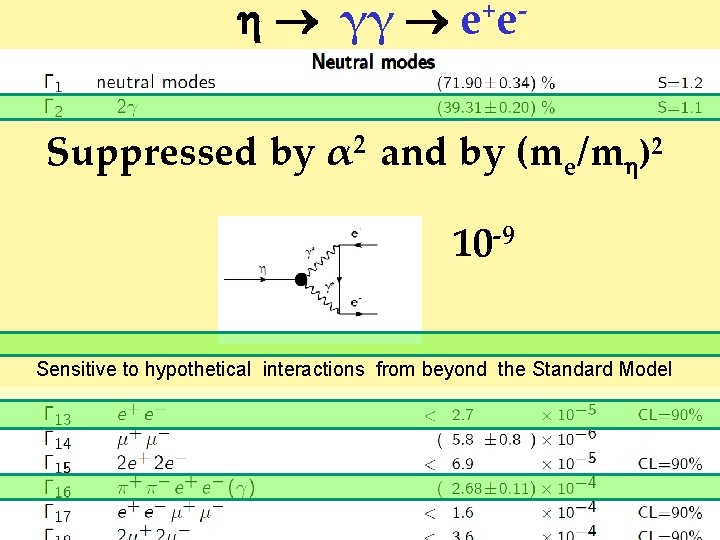 γγ e+e. Suppressed by α 2 and by (me/m )2 10 -9 Sensitive γγ e+e. Suppressed by α 2 and by (me/m )2 10 -9 Sensitive