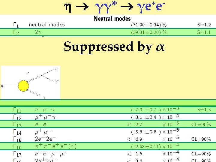 γγ* γe+e. Suppressed by α γγ* γe+e. Suppressed by α