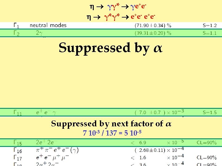 γγ* γe+e γ*γ* e+e- Suppressed by α Suppressed by next factor of α γγ* γe+e γ*γ* e+e- Suppressed by α Suppressed by next factor of α