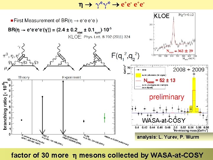 γ*γ* e+e- e+e. KLOE: Neeee = 52 ± 13 WASA-at-COSY analysis: L. Yurev, γ*γ* e+e- e+e. KLOE: Neeee = 52 ± 13 WASA-at-COSY analysis: L. Yurev,