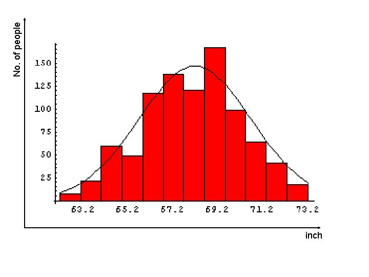 inch No. of people 