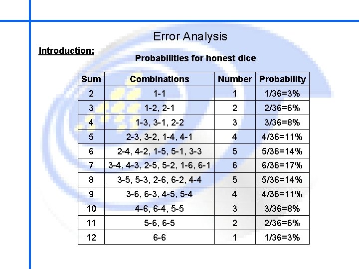 School of Mechatronics Engineering Error Analysis Introduction: Probabilities for honest dice Sum Combinations Number