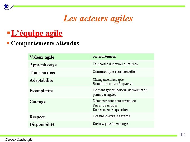 Les acteurs agiles § L’équipe agile § Comportements attendus Valeur agile comportement Apprentissage Fait