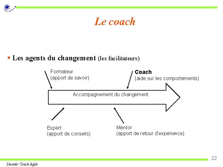 Le coach § Les agents du changement (les facilitateurs) Formateur (apport de savoir) Coach