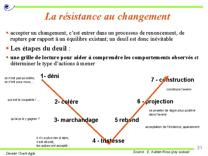 La résistance au changement § accepter un changement, c’est entrer dans un processus de