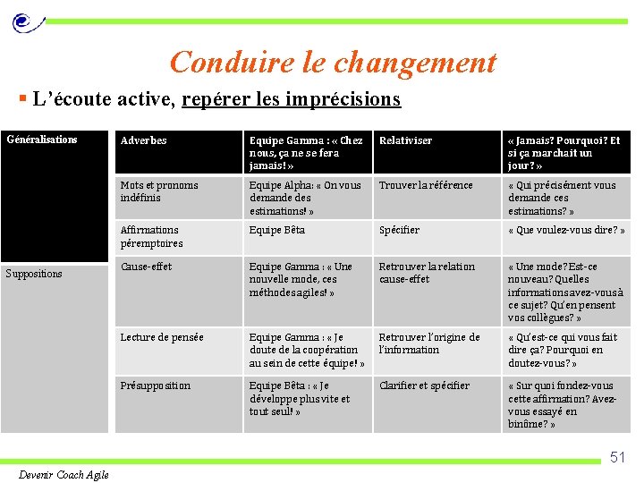 Conduire le changement § L’écoute active, repérer les imprécisions Généralisations Suppositions Adverbes Equipe Gamma