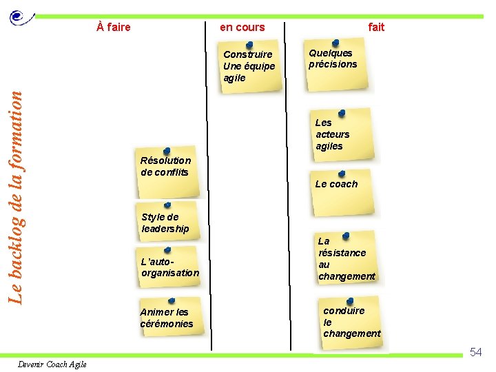 À faire en cours Le backlog de la formation Construire Une équipe agile fait