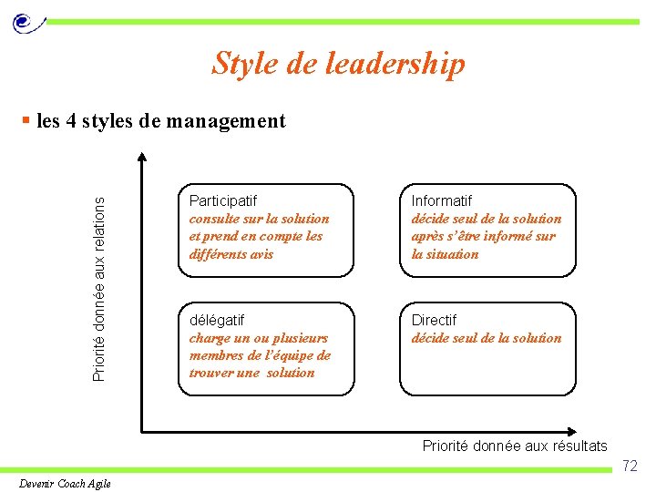 Style de leadership Priorité donnée aux relations § les 4 styles de management Participatif