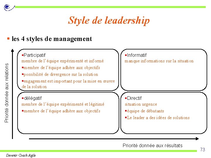 Style de leadership Priorité donnée aux relations § les 4 styles de management §Participatif