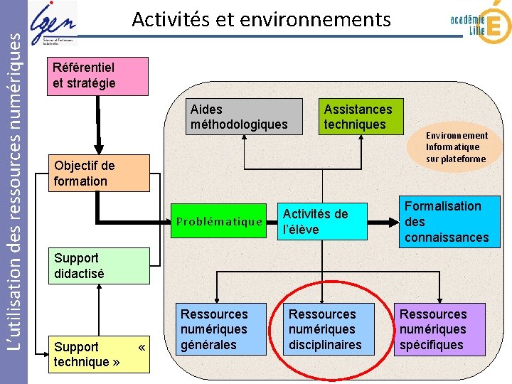 L’utilisation des ressources numériques Activités et environnements Référentiel et stratégie Aides méthodologiques Assistances techniques