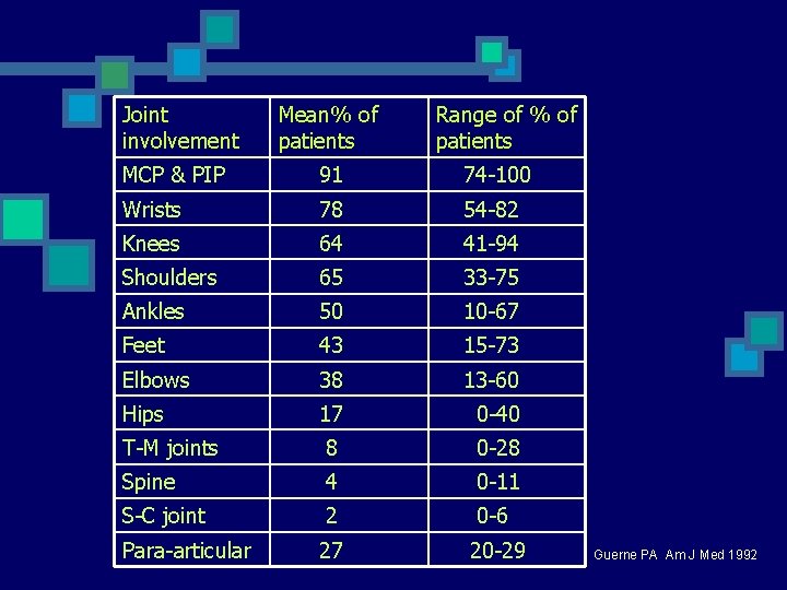 Joint involvement Mean% of patients Range of % of patients MCP & PIP 91