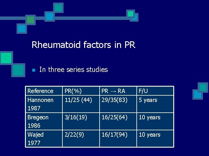 Rheumatoid factors in PR n In three series studies Reference PR(%) PR → RA