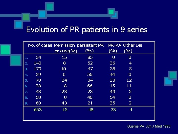 Evolution of PR patients in 9 series No. of cases Remission persistent PR or