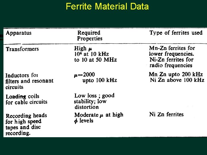 Ferrite Material Data 