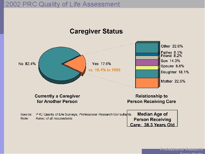 2002 PRC Quality of Life Assessment Professional Research 