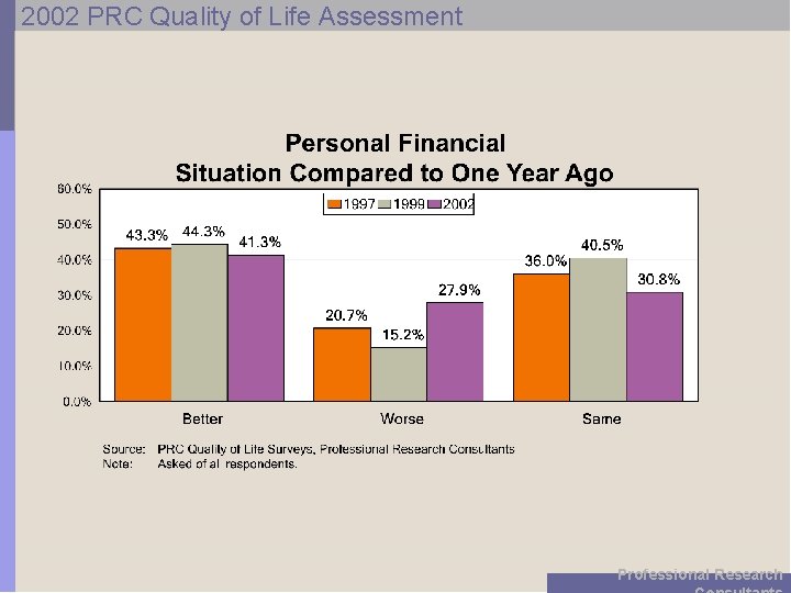 2002 PRC Quality of Life Assessment Professional Research 