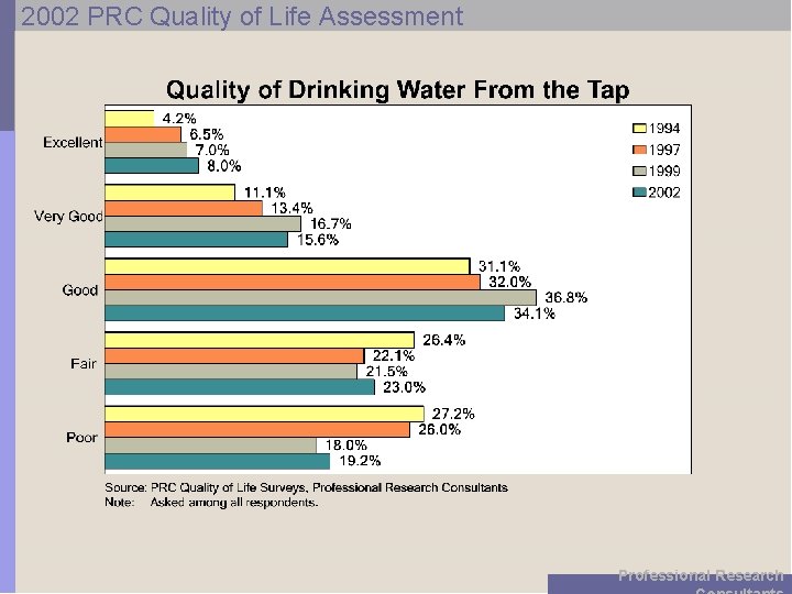 2002 PRC Quality of Life Assessment Professional Research 