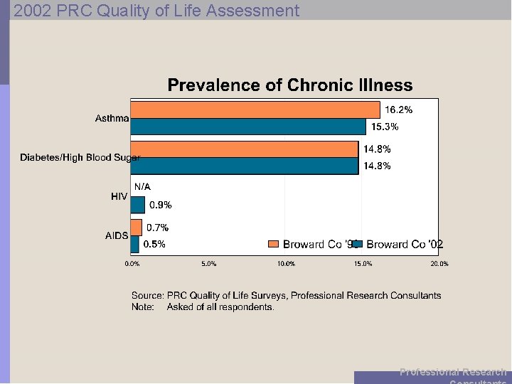 2002 PRC Quality of Life Assessment Professional Research 