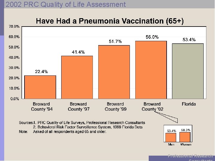 2002 PRC Quality of Life Assessment Professional Research 