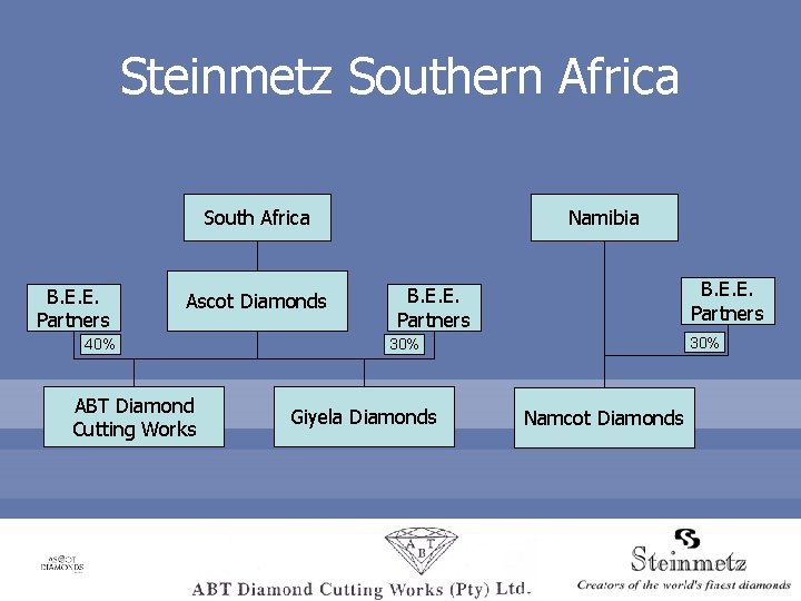 Steinmetz Southern Africa South Africa B. E. E. Partners Ascot Diamonds 40% ABT Diamond