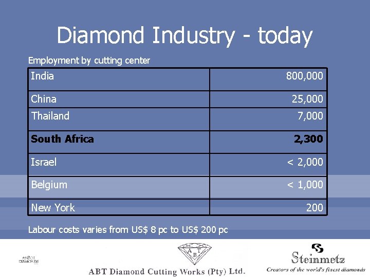 Diamond Industry - today Employment by cutting center India 800, 000 China 25, 000