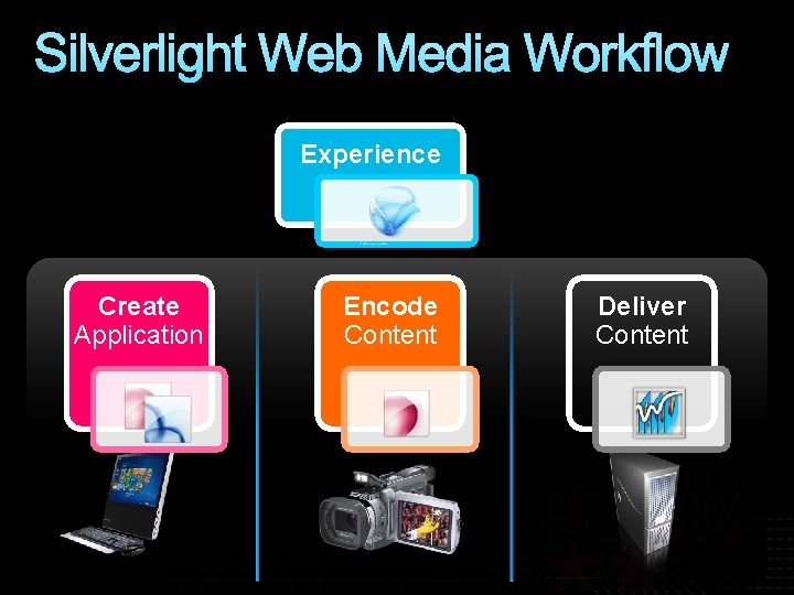 Silverlight Web Media Workflow Experience Create Application Encode Content Deliver Content 
