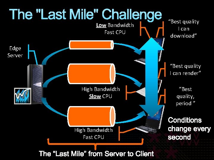 The "Last Mile" Challenge Low Bandwidth Fast CPU “Best quality I can download” Edge