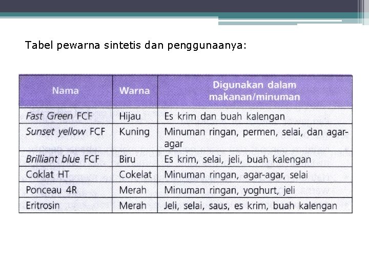 Tabel pewarna sintetis dan penggunaanya: 