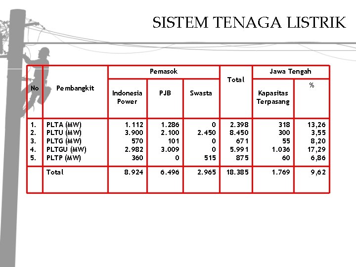 SISTEM TENAGA LISTRIK Pemasok Jawa Tengah Total No 1. 2. 3. 4. 5. Pembangkit