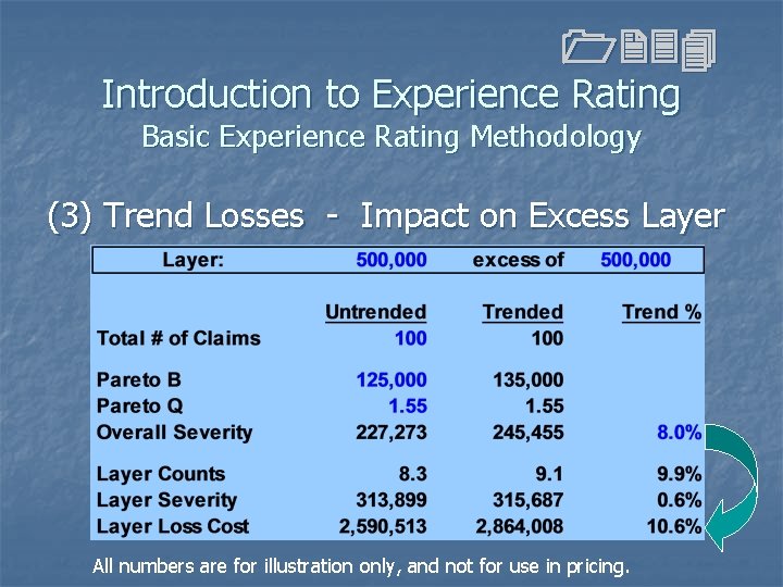 1234 Introduction to Experience Rating Basic Experience Rating Methodology (3) Trend Losses - Impact 1234 Introduction to Experience Rating Basic Experience Rating Methodology (3) Trend Losses - Impact