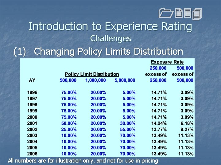 1234 Introduction to Experience Rating Challenges (1) Changing Policy Limits Distribution All numbers are 1234 Introduction to Experience Rating Challenges (1) Changing Policy Limits Distribution All numbers are