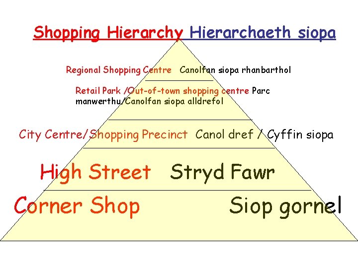 Shopping Hierarchy Hierarchaeth siopa Regional Shopping Centre Canolfan siopa rhanbarthol Retail Park /Out-of-town shopping